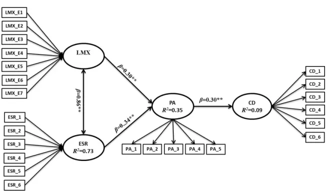 Figure 1. A conceptual model of LMX, ESR, PA, and CD. 