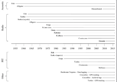 Figure 1 Technology timeline, showing applications for various freshwater species. Early adoption tended to be for larger species ofeconomic importance (that is, salmonids)
