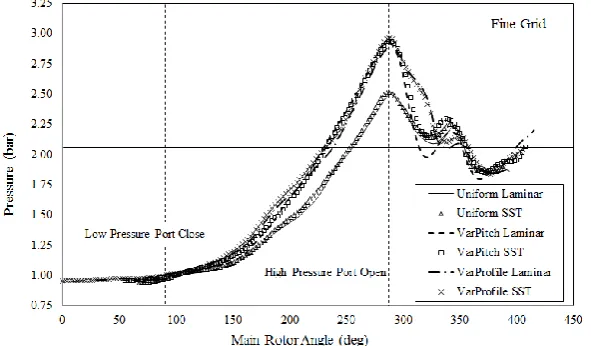 Fig. 11 shows the compression characteristic of cases 1, 3 and 4 for one full cycle on fine grids with a discharge pressure of 2.0 bar