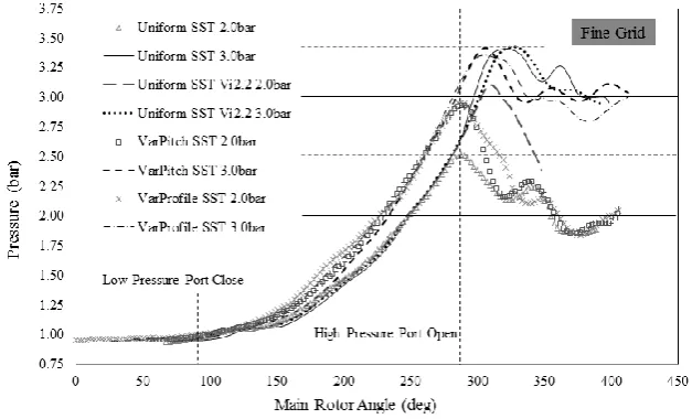 Fig. 12. Indicator diagram for cases calculated on fine grid with turbulence models. Discharge pressure 2.0bar and 3.0 bar 