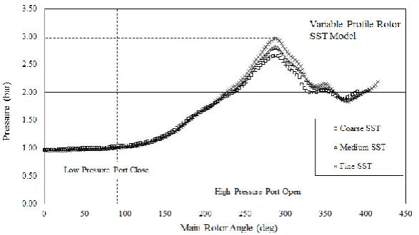 Fig. 14. Indicator diagram for cases 4 showing effect of grid refinement with 2.0bar discharge pressure 