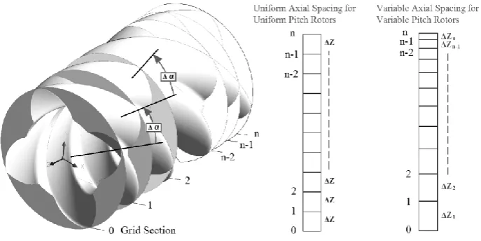 Fig.4. Cross sectional spacing for uniform and variable pitch rotors 
