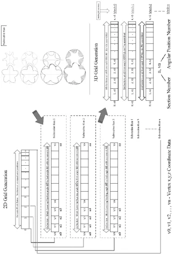 Fig.5. Variable Pitch and Variable Profile Grid Generation 