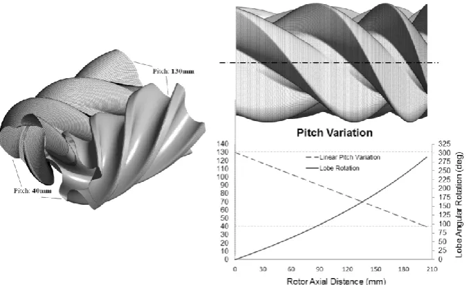 Fig. 7. Variable pitch grid – 3/5 ‘N’ rotors with Case 3 