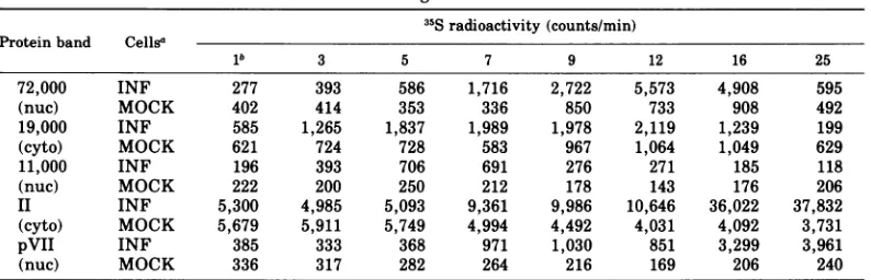 TABLE 4. Total radioactivity recovered from the appropriate regions of each gel mentioned in the legend toFig