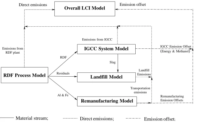 Figure 2-2 Simplified Structure of the Overall LCI Model