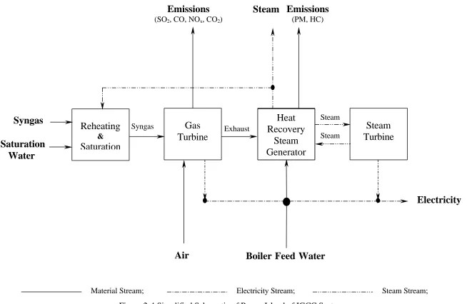 Figure 2-4 Simplified Schematic of Power Island of IGCC System