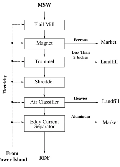 Figure 2-5 Process Flow Diagram for Refuse Derived Fuel Production 