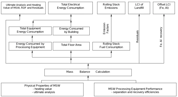 Figure 2-6 RDF Process Model Calculation Sequence 