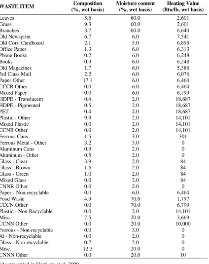 Table 3-2 Waste Composition and Heating Value of Each MSW Component a 