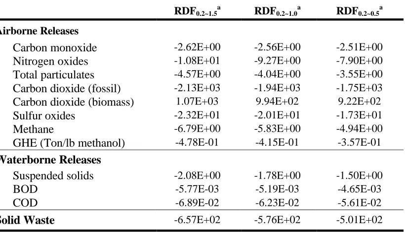 Table 3-17 LCI Results of Gasification System Firing Four Different RDF/Coal Blends (lb/ton MSW) 