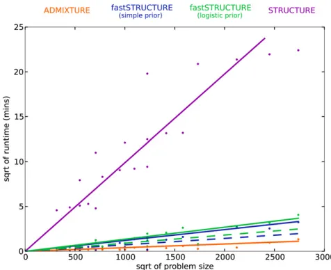 Figure 5 Runtimes of different algorithms on simulated data sets withdifferent number of loci and samples; the square root of runtime (in minutes)is plotted as a function of square root of problem size (deﬁned as N 3 L 3 K).Similar to Figure 3, dashed lines correspond to a weaker convergence crite-rion than solid lines.