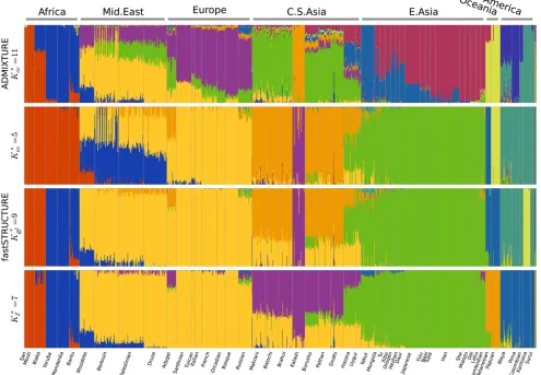 Figure 8 Ancestry proportions inferred by ADMIXTURE and fastSTRUCTURE (with the simple prior) at the optimal choice of K identiﬁed by relevantmetrics for each algorithm