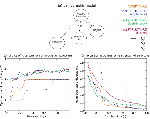 Figure S1: Accuracy of diﬀerent algorithms as a function of resolvability of population structure