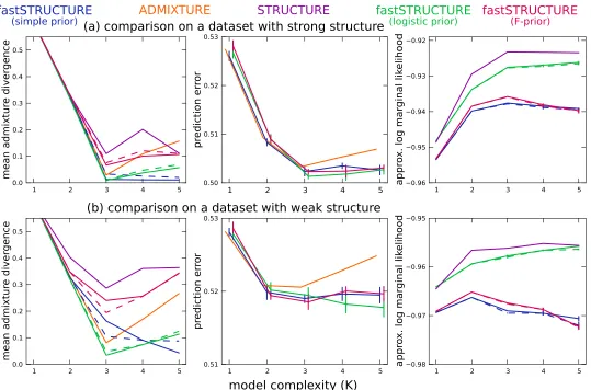 Figure S2: Accuracy of diﬀerent algorithms as a function of model complexity (Ksubﬁgures shows the mean admixture divergence, the middle panel shows the mean binomial deviance ofheld-out genotype entries, and the right panel shows the approximations to the