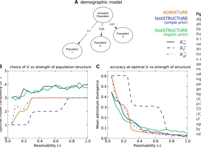 Figure 1 Accuracy of differentof admixture proportions, aver-aged over replicates, estimatedby each algorithm at the optimalvalue ofSTRUCTURE with logistic priorðprioralgorithms as a function of resolv-ability of population structure