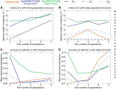 Figure 2 Accuracy of differentalgorithms as a function of thetrue number of populations