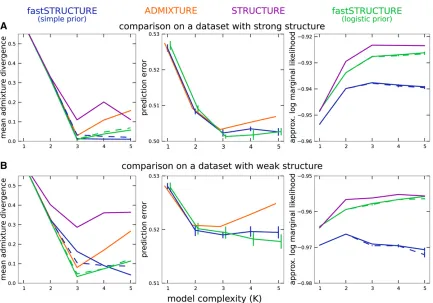 Figure 3 Accuracy of different algorithms as a function of model complexity (value, any change in prediction error lies within the standard error of estimates of prediction error suggesting that we should choose the smallest valueof model complexity above 