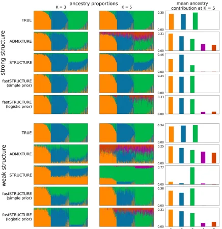 Figure 4 Visualizing ancestry proportions estimated by different algorithms on two simulated data sets, one with strong structure (top,ancestry and the ancestry inferred by each algorithm