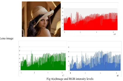 Fig 6(a)Image and RGB intensity levels  