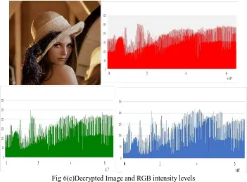 Fig 6(b)Scrambled levels of image and intensity of RGB  