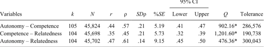 Table 1 presents the corrected estimate of the population correlations (ρ) among the basic  psychological needs