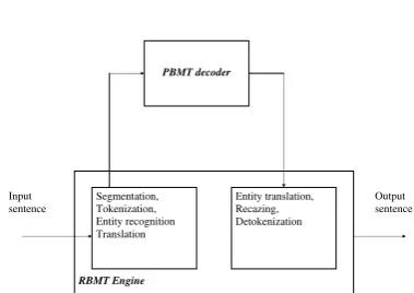 Figure 1: Translation with PBMT post-editing