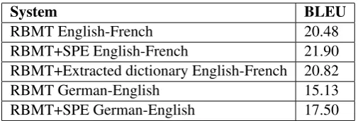 Table 3 shows results on the news test set. Post-