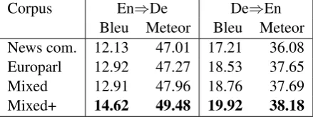 Table 1: Number of sentences in the corpora (afterﬁltering)