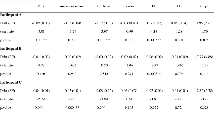 Table 5. Tests for significant trend in variables across the whole study period (0-12 weeks), accounting for serial correlation 