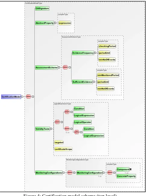 Figure 4: Certification model schema (top level) 
