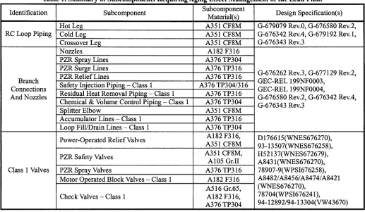 Table 1. Summary of Subcomponents Requiring Aging Effect Management of the Lead Plant 