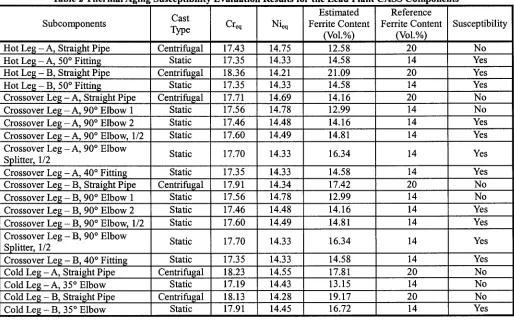 Table 2 Thermal Aging Susceptibility Evaluation Results for the Lead Plant CASS Components Reference 
