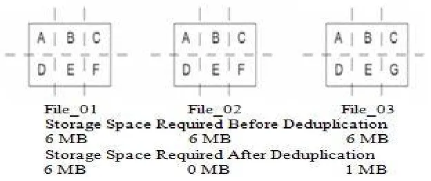 Fig 1: Example of Data Deduplication 