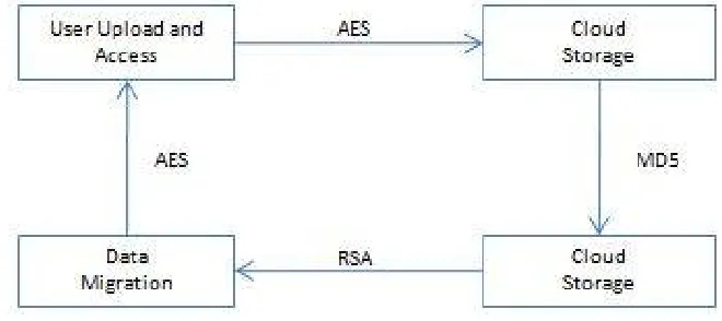 Fig 2: System Architecture 