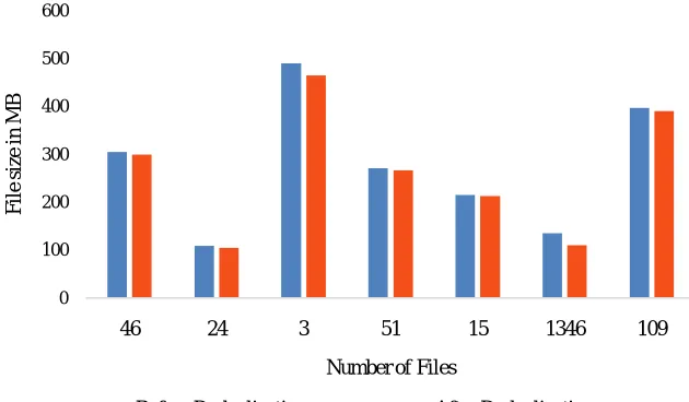 Figure 3 depicts storage space before and after deduplication.  