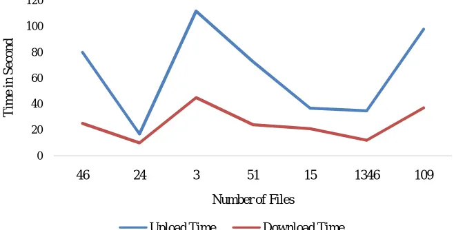 Fig. 4: Download Time Saving After Deduplication 