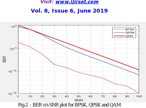 Fig.2  : BER v/s SNR plot for BPSK, QPSK and QAM 