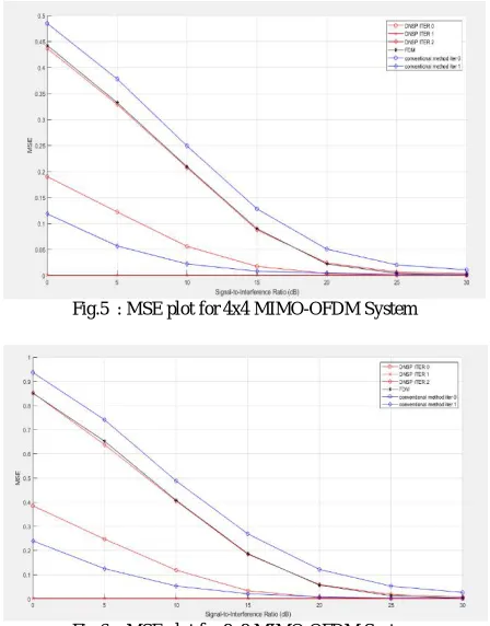 Fig.6  : MSE plot for 8x8 MIMO-OFDM System  