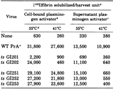 TABLE 7.activator Temperature dependence ofplasminogen protease expression by virus-infected cells