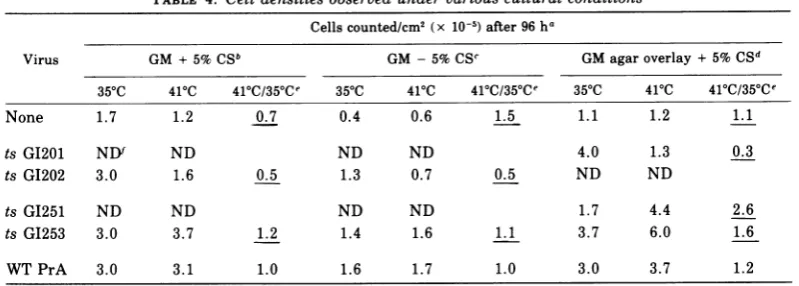 TABLE 4. Cell densities observed under various cultural conditions