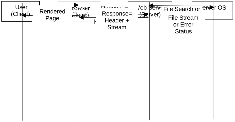 Figure 2-1 HTTP Request Processing