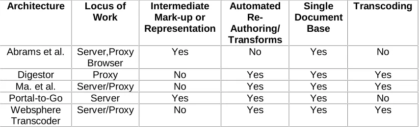 Table 3-1 Adaptive Architecture Comparison