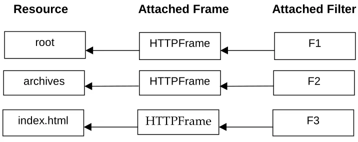 Figure 4-4 Set-up for /archives/index.html