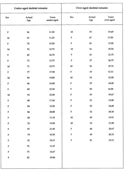 Fig.19.2:  Discrepancies in estimated age of skeletal remains from Spitalfields cemetery