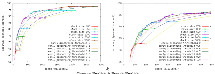 Figure 1: Early discarding results in speedier but still accurate search, compared to reducing stack size.