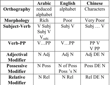 Table 1: Comparing different linguistic phenomena in Arabic, English and Chinese 