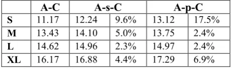Table 4: BLEU-4 scores comparing performance of direct translation of Arabic-Chinese (A-C), Arabic-English (A-E) and English-Chinese (E-C) for four training data sizes