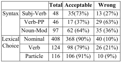 Table 7: Results of human error analysis on a sample from the A-p-C system (XL) 