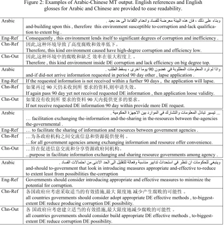 Figure 1: An example highlighting Arabic-English-Chinese syntactic differences 